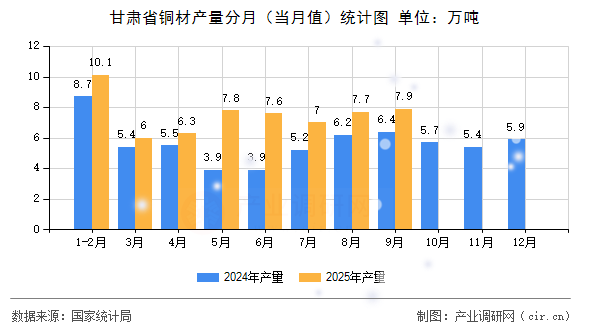 甘肅省銅材產(chǎn)量分月(當(dāng)月值)統(tǒng)計(jì)圖 甘肅省銅材產(chǎn)量分月(當(dāng)月值)統(tǒng)計(jì)圖