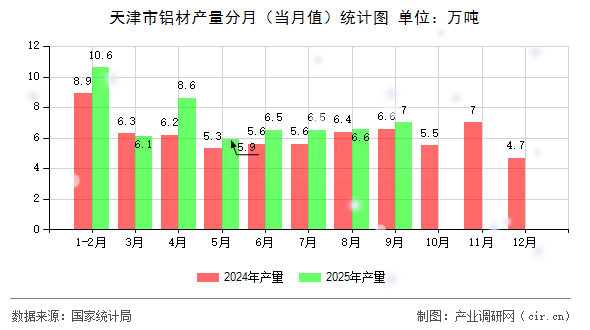 天津市鋁材產(chǎn)量分月(當(dāng)月值)統(tǒng)計(jì)圖 天津市鋁材產(chǎn)量分月(當(dāng)月值)統(tǒng)計(jì)圖
