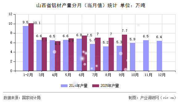 山西省鋁材產量分月（當月值）統(tǒng)計