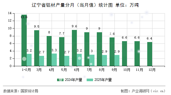 遼寧省鋁材產(chǎn)量分月（當(dāng)月值）統(tǒng)計(jì)圖