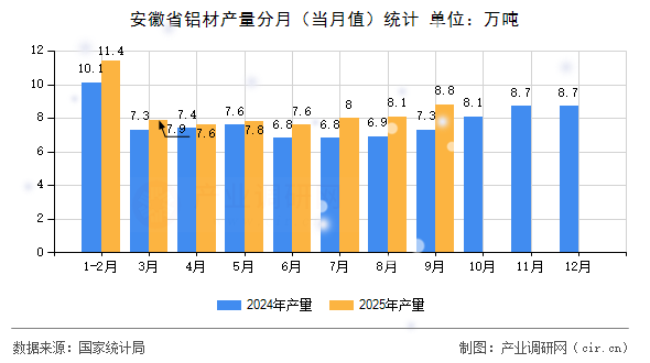 安徽省鋁材產(chǎn)量分月（當(dāng)月值）統(tǒng)計(jì)
