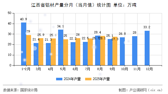 江西省鋁材產(chǎn)量分月（當(dāng)月值）統(tǒng)計(jì)圖