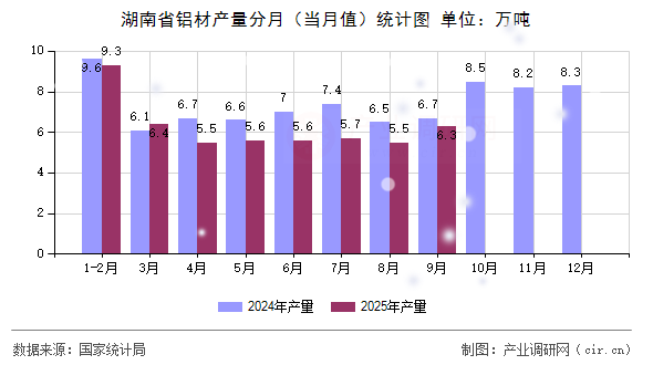 湖南省鋁材產(chǎn)量分月（當月值）統(tǒng)計圖