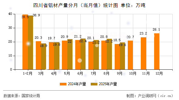 四川省鋁材產(chǎn)量分月（當月值）統(tǒng)計圖
