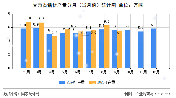 甘肅省鋁材產(chǎn)量分月（當(dāng)月值）統(tǒng)計(jì)圖