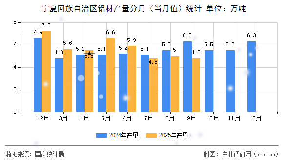 寧夏回族自治區(qū)鋁材產(chǎn)量分月（當(dāng)月值）統(tǒng)計(jì)