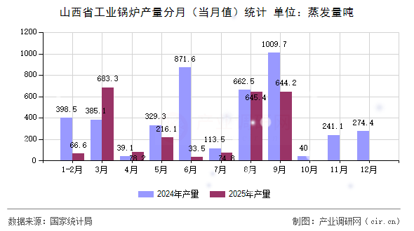 山西省工業(yè)鍋爐產量分月(當月值)統(tǒng)計 山西省工業(yè)鍋爐產量分月(當月值)統(tǒng)計