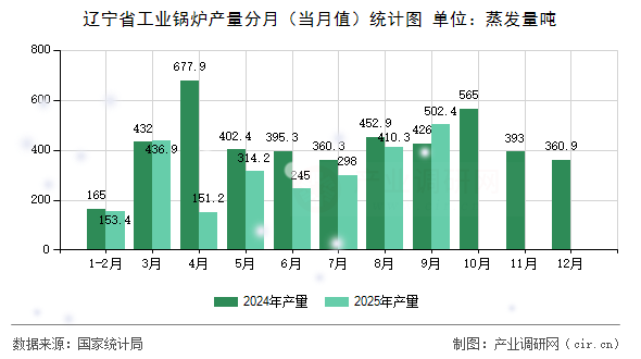 遼寧省工業(yè)鍋爐產(chǎn)量分月（當(dāng)月值）統(tǒng)計(jì)圖
