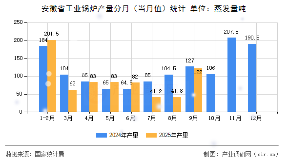 安徽省工業(yè)鍋爐產(chǎn)量分月（當(dāng)月值）統(tǒng)計(jì)