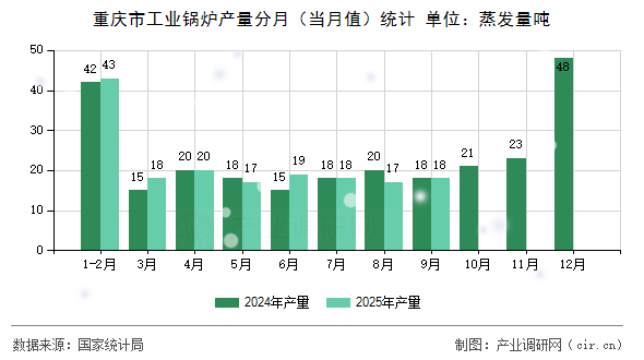 重慶市工業(yè)鍋爐產(chǎn)量分月（當(dāng)月值）統(tǒng)計(jì)