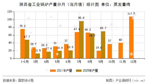 陜西省工業(yè)鍋爐產量分月（當月值）統(tǒng)計圖
