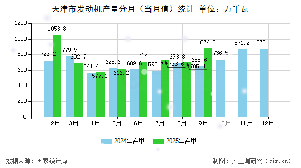 天津市發(fā)動(dòng)機(jī)產(chǎn)量分月（當(dāng)月值）統(tǒng)計(jì)