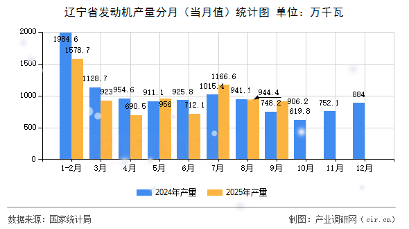 遼寧省發(fā)動(dòng)機(jī)產(chǎn)量分月（當(dāng)月值）統(tǒng)計(jì)圖