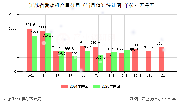 江蘇省發(fā)動機產(chǎn)量分月（當月值）統(tǒng)計圖