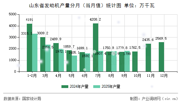 山東省發(fā)動(dòng)機(jī)產(chǎn)量分月（當(dāng)月值）統(tǒng)計(jì)圖
