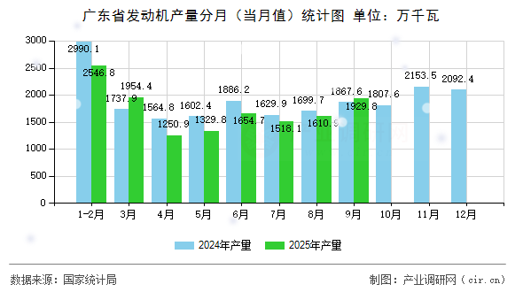 廣東省發(fā)動機(jī)產(chǎn)量分月（當(dāng)月值）統(tǒng)計圖