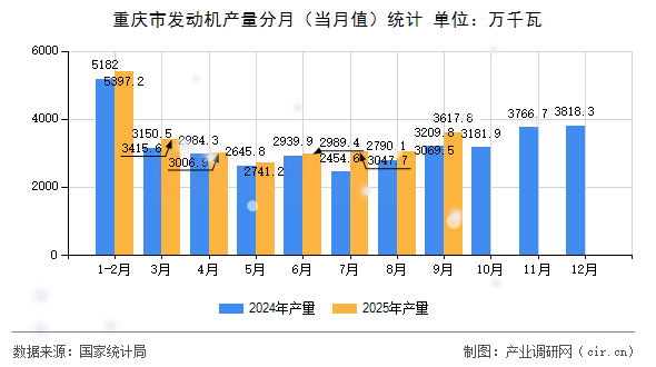 重慶市發(fā)動機(jī)產(chǎn)量分月(當(dāng)月值)統(tǒng)計 重慶市發(fā)動機(jī)產(chǎn)量分月(當(dāng)月值)統(tǒng)計