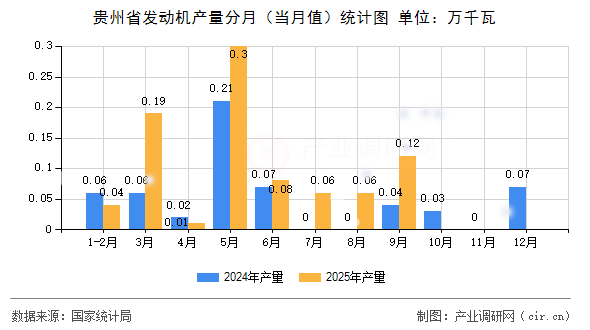 貴州省發(fā)動機產量分月（當月值）統計圖