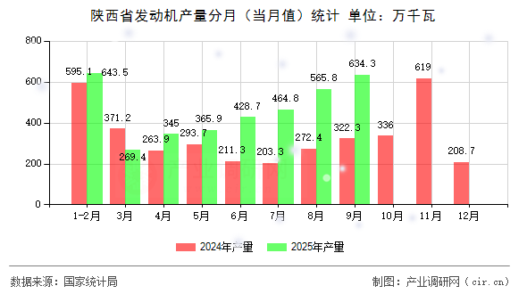 陜西省發(fā)動機產(chǎn)量分月(當月值)統(tǒng)計 陜西省發(fā)動機產(chǎn)量分月(當月值)統(tǒng)計