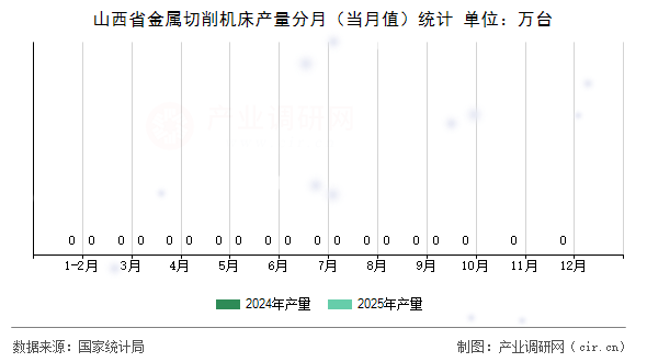山西省金屬切削機床產(chǎn)量分月(當月值)統(tǒng)計 山西省金屬切削機床產(chǎn)量分月(當月值)統(tǒng)計