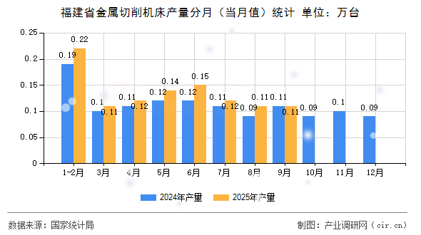 福建省金屬切削機(jī)床產(chǎn)量分月（當(dāng)月值）統(tǒng)計(jì)