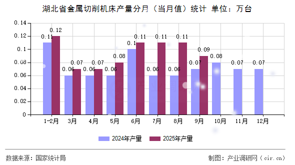 湖北省金屬切削機床產(chǎn)量分月（當月值）統(tǒng)計
