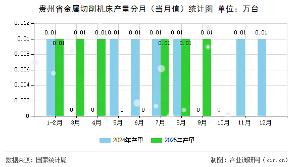 貴州省金屬切削機(jī)床產(chǎn)量分月（當(dāng)月值）統(tǒng)計圖