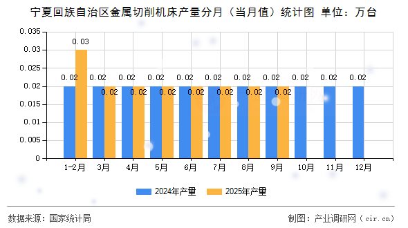 寧夏回族自治區(qū)金屬切削機床產量分月（當月值）統(tǒng)計圖