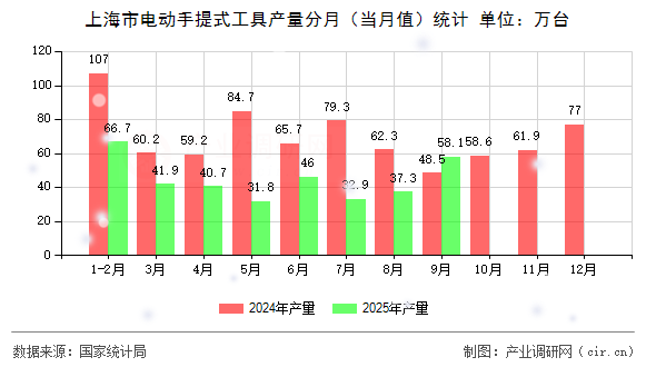 上海市電動(dòng)手提式工具產(chǎn)量分月（當(dāng)月值）統(tǒng)計(jì)