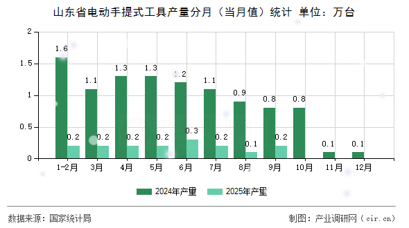 山東省電動(dòng)手提式工具產(chǎn)量分月（當(dāng)月值）統(tǒng)計(jì)