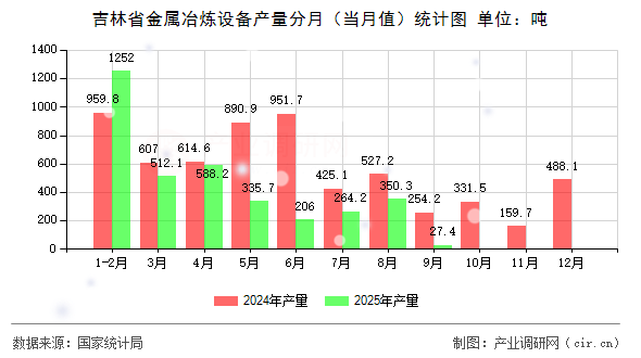 吉林省金屬冶煉設(shè)備產(chǎn)量分月（當(dāng)月值）統(tǒng)計(jì)圖