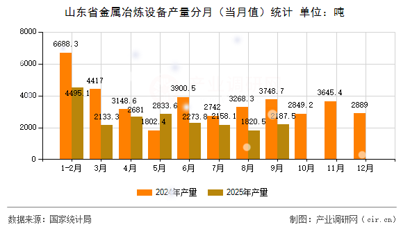 山東省金屬冶煉設(shè)備產(chǎn)量分月(當(dāng)月值)統(tǒng)計(jì) 山東省金屬冶煉設(shè)備產(chǎn)量分月(當(dāng)月值)統(tǒng)計(jì)