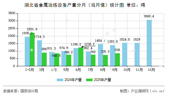 湖北省金屬冶煉設備產(chǎn)量分月(當月值)統(tǒng)計圖 湖北省金屬冶煉設備產(chǎn)量分月(當月值)統(tǒng)計圖
