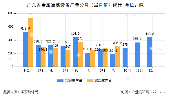 廣東省金屬冶煉設備產(chǎn)量分月（當月值）統(tǒng)計