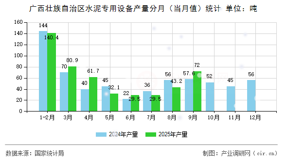 廣西壯族自治區(qū)水泥專用設備產量分月（當月值）統(tǒng)計