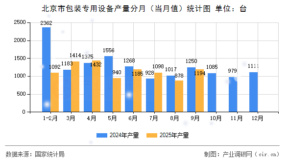 北京市包裝專用設(shè)備產(chǎn)量分月（當(dāng)月值）統(tǒng)計(jì)圖