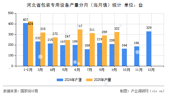 河北省包裝專用設(shè)備產(chǎn)量分月（當(dāng)月值）統(tǒng)計