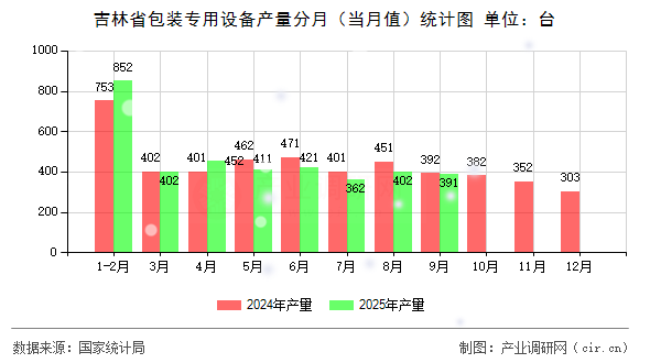 吉林省包裝專用設(shè)備產(chǎn)量分月（當(dāng)月值）統(tǒng)計圖