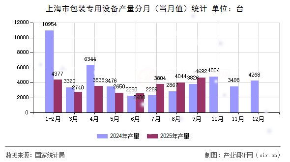 上海市包裝專用設備產(chǎn)量分月（當月值）統(tǒng)計