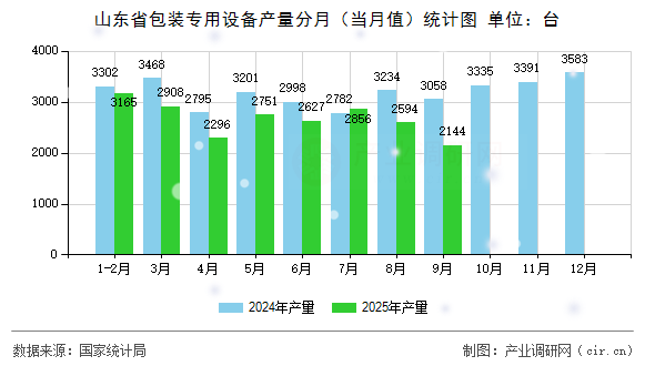 山東省包裝專用設備產量分月（當月值）統計圖