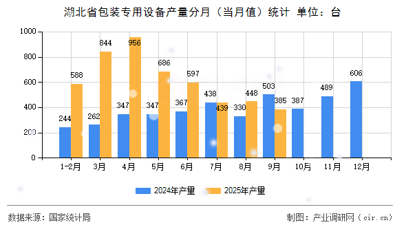 湖北省包裝專用設(shè)備產(chǎn)量分月（當(dāng)月值）統(tǒng)計(jì)