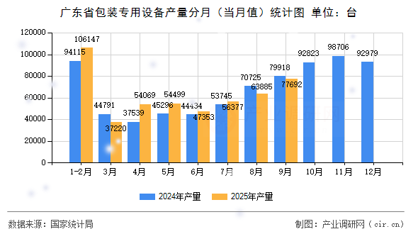 廣東省包裝專用設(shè)備產(chǎn)量分月（當(dāng)月值）統(tǒng)計(jì)圖