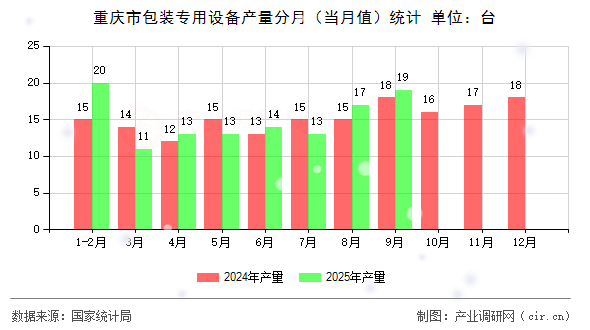 重慶市包裝專用設(shè)備產(chǎn)量分月(當(dāng)月值)統(tǒng)計(jì) 重慶市包裝專用設(shè)備產(chǎn)量分月(當(dāng)月值)統(tǒng)計(jì)