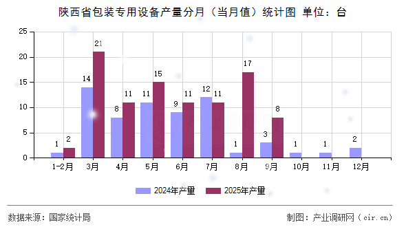陜西省包裝專用設備產(chǎn)量分月（當月值）統(tǒng)計圖