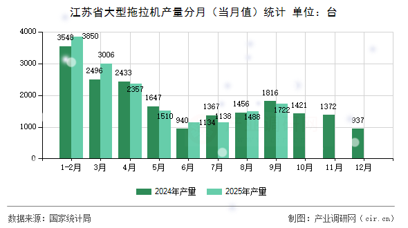 江蘇省大型拖拉機(jī)產(chǎn)量分月（當(dāng)月值）統(tǒng)計(jì)