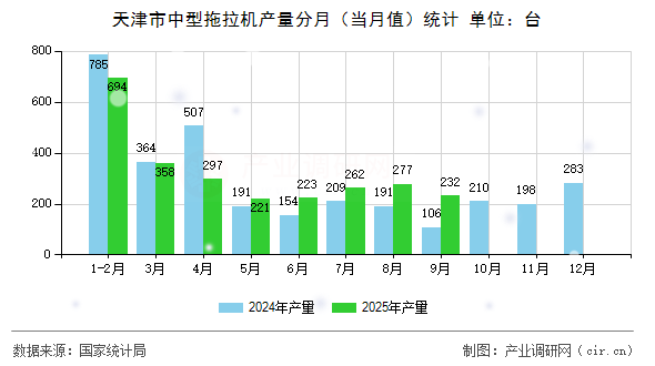 天津市中型拖拉機產(chǎn)量分月（當月值）統(tǒng)計