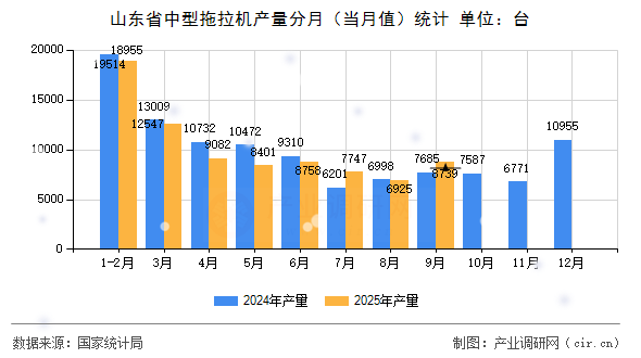 山東省中型拖拉機(jī)產(chǎn)量分月（當(dāng)月值）統(tǒng)計(jì)