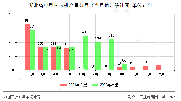 湖北省中型拖拉機產(chǎn)量分月(當(dāng)月值)統(tǒng)計圖 湖北省中型拖拉機產(chǎn)量分月(當(dāng)月值)統(tǒng)計圖