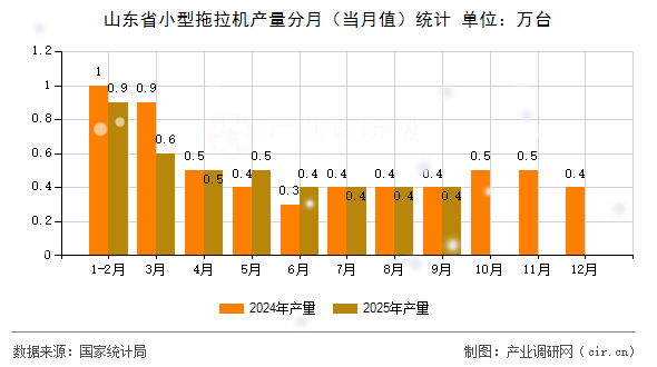 山東省小型拖拉機(jī)產(chǎn)量分月（當(dāng)月值）統(tǒng)計(jì)
