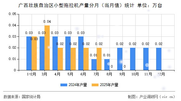 廣西壯族自治區(qū)小型拖拉機產量分月（當月值）統(tǒng)計